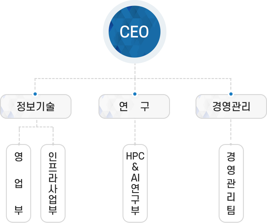 조직도